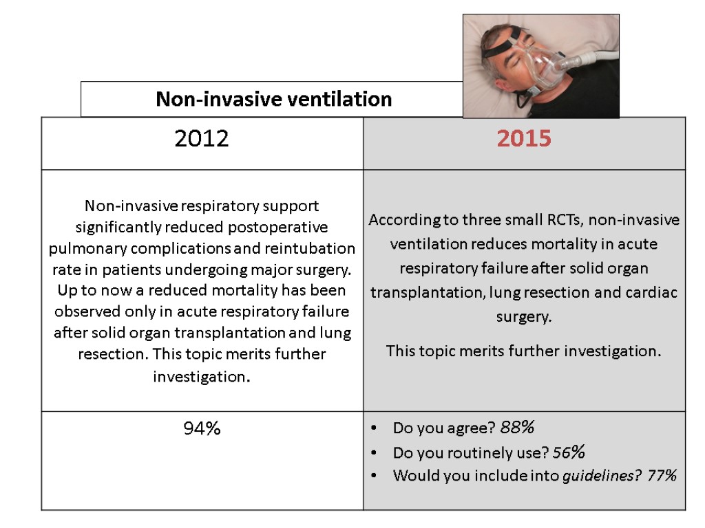 Non-invasive ventilation